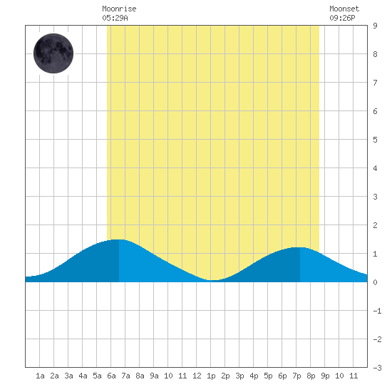 Tide chart for Clifton Beach, Smith Point on 2025/06/25