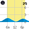 Tide chart for Clifton Beach, Smith Point, Maryland on 2025/06/25