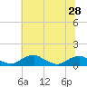 Tide chart for Clifton Beach, Smith Point, Maryland on 2025/06/28
