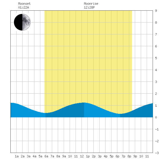 Tide chart for Clifton Beach, Smith Point on 2025/06/02
