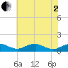 Tide chart for Clifton Beach, Smith Point, Maryland on 2025/06/2