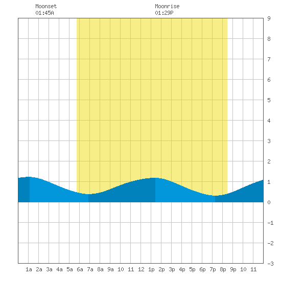 Tide chart for Clifton Beach, Smith Point on 2025/06/03