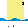 Tide chart for Clifton Beach, Smith Point, Maryland on 2025/06/3