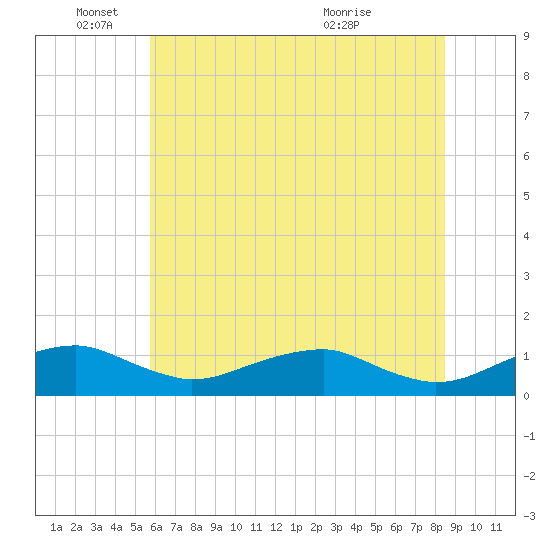 Tide chart for Clifton Beach, Smith Point on 2025/06/04