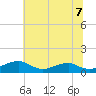 Tide chart for Clifton Beach, Smith Point, Maryland on 2025/06/7