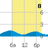 Tide chart for Clifton Beach, Smith Point, Maryland on 2025/06/8
