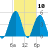 Tide chart for Clouter Creek North entrance, Cooper River, South Carolina on 2021/02/10