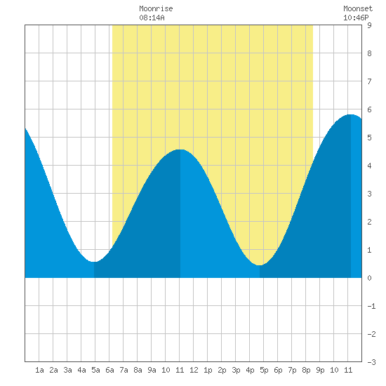 Tide Chart for 2022/07/1