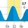 Tide chart for Clouter Creek North entrance, Cooper River, South Carolina on 2023/11/17