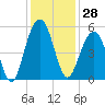 Tide chart for Clouter Creek North entrance, Cooper River, South Carolina on 2023/11/28