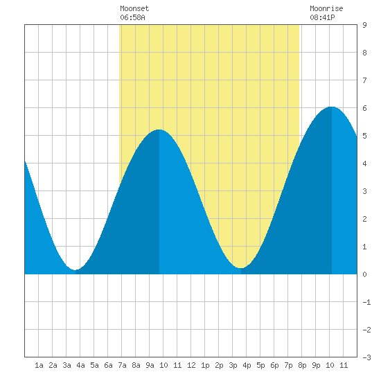 Tide chart for Clouter Creek North entrance on 2025/04/13