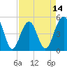 Tide chart for Clouter Creek North entrance, South Carolina on 2025/04/14