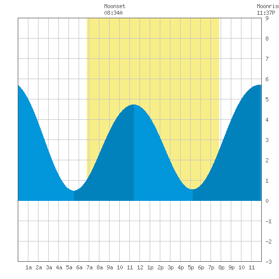 Tide chart for Clouter Creek North entrance on 2025/04/16