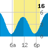 Tide chart for Clouter Creek North entrance, South Carolina on 2025/04/16