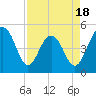Tide chart for Clouter Creek North entrance, South Carolina on 2025/04/18