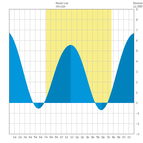 Tide chart for Clouter Creek North entrance on 2025/04/01