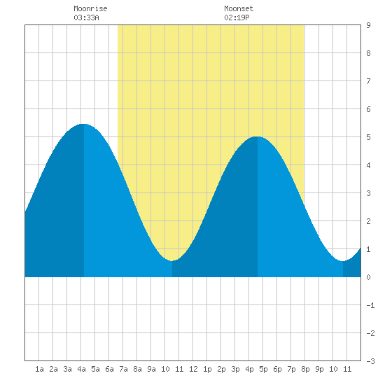 Tide chart for Clouter Creek North entrance on 2025/04/22