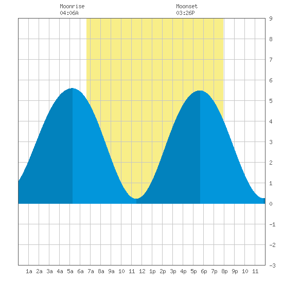 Tide chart for Clouter Creek North entrance on 2025/04/23
