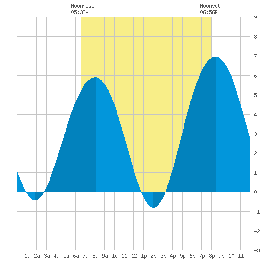 Tide chart for Clouter Creek North entrance on 2025/04/26