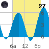 Tide chart for Clouter Creek North entrance, South Carolina on 2025/04/27