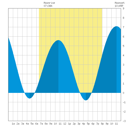 Tide chart for Clouter Creek North entrance on 2025/04/29