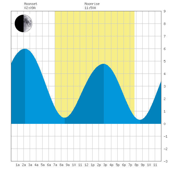 Tide chart for Clouter Creek North entrance on 2025/04/04