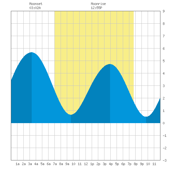 Tide chart for Clouter Creek North entrance on 2025/04/05