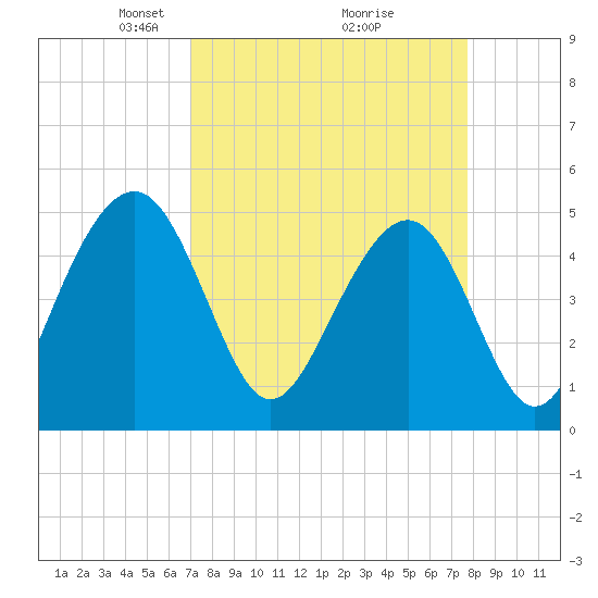 Tide chart for Clouter Creek North entrance on 2025/04/06