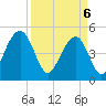 Tide chart for Clouter Creek North entrance, South Carolina on 2025/04/6