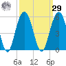 Tide chart for Clouter Creek South entrance, Cooper River, South Carolina on 2023/09/29