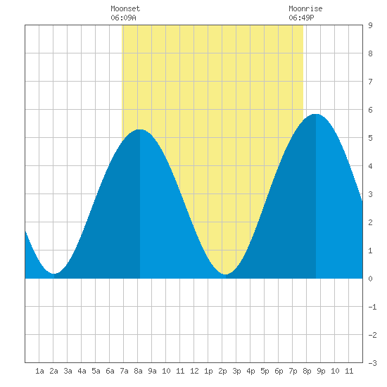 Tide chart for Clouter Creek South entrance on 2025/04/11