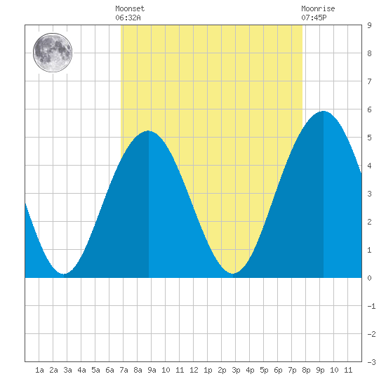 Tide chart for Clouter Creek South entrance on 2025/04/12