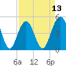 Tide chart for Clouter Creek South entrance, South Carolina on 2025/04/13