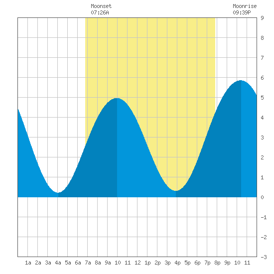 Tide chart for Clouter Creek South entrance on 2025/04/14