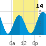 Tide chart for Clouter Creek South entrance, South Carolina on 2025/04/14