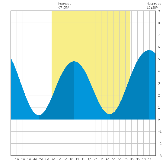 Tide chart for Clouter Creek South entrance on 2025/04/15
