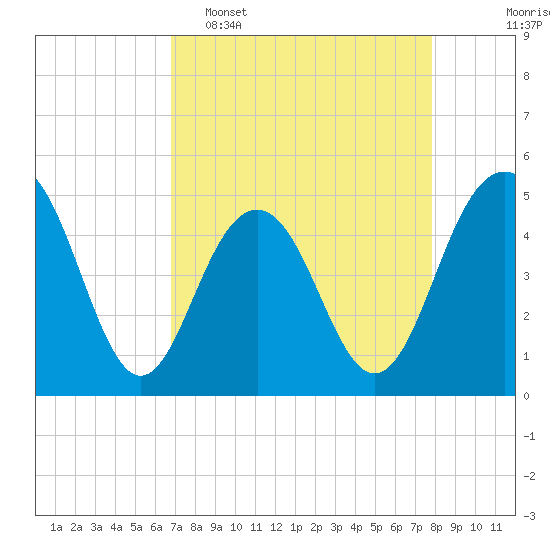 Tide chart for Clouter Creek South entrance on 2025/04/16