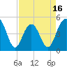 Tide chart for Clouter Creek South entrance, South Carolina on 2025/04/16