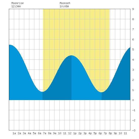Tide chart for Clouter Creek South entrance on 2025/04/18