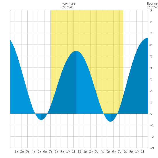 Tide chart for Clouter Creek South entrance on 2025/04/01