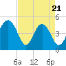 Tide chart for Clouter Creek South entrance, South Carolina on 2025/04/21