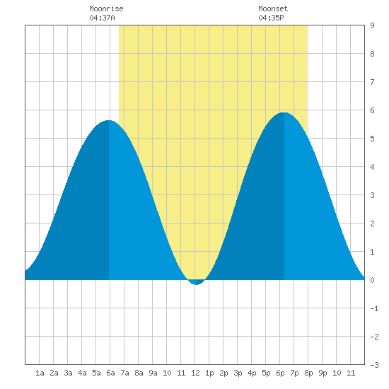 Tide chart for Clouter Creek South entrance on 2025/04/24