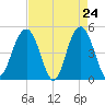 Tide chart for Clouter Creek South entrance, South Carolina on 2025/04/24