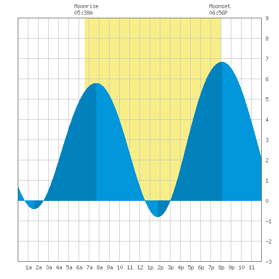 Tide chart for Clouter Creek South entrance on 2025/04/26