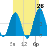 Tide chart for Clouter Creek South entrance, South Carolina on 2025/04/26