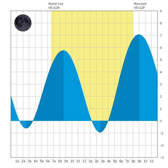 Tide chart for Clouter Creek South entrance on 2025/04/27