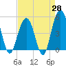 Tide chart for Clouter Creek South entrance, South Carolina on 2025/04/28