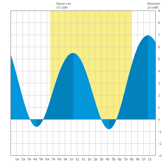 Tide chart for Clouter Creek South entrance on 2025/04/29