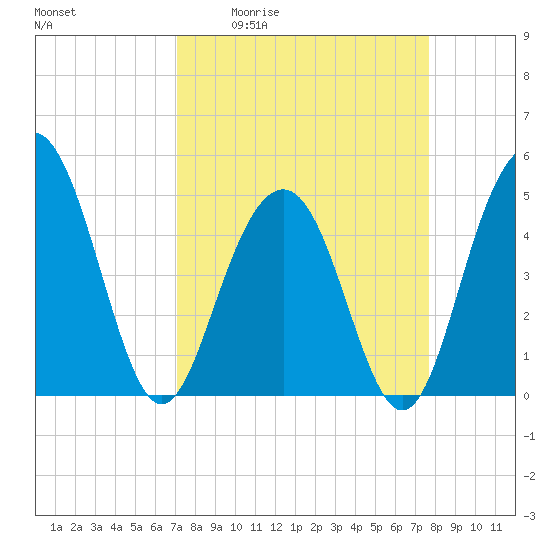 Tide chart for Clouter Creek South entrance on 2025/04/02