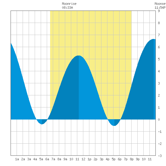 Tide chart for Clouter Creek South entrance on 2025/04/30